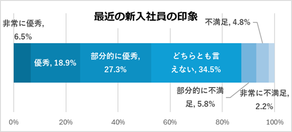 最近の新入社員の印象.png